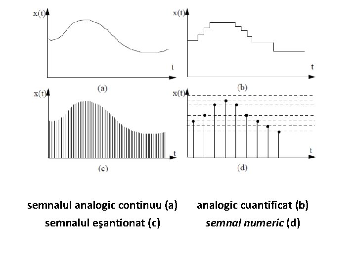 semnalul analogic continuu (a) analogic cuantificat (b) semnalul eşantionat (c) semnal numeric (d) 