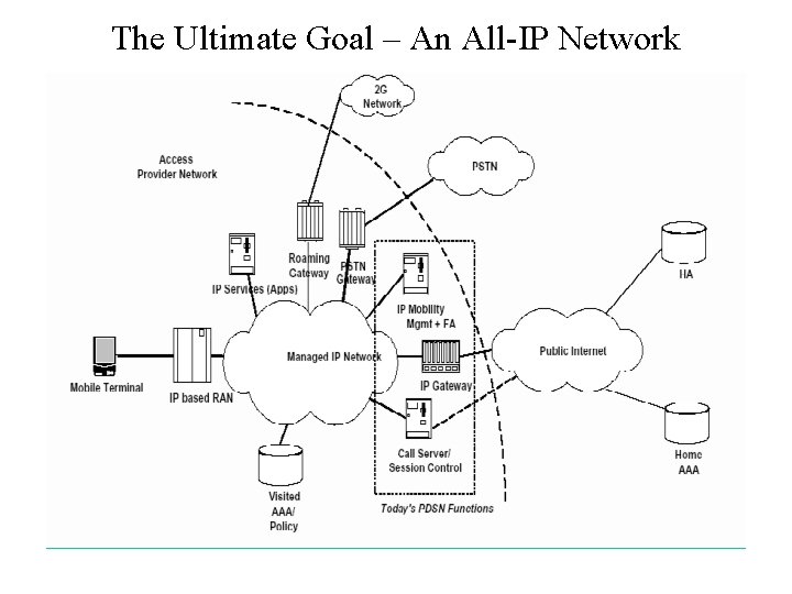 The Ultimate Goal – An All-IP Network 