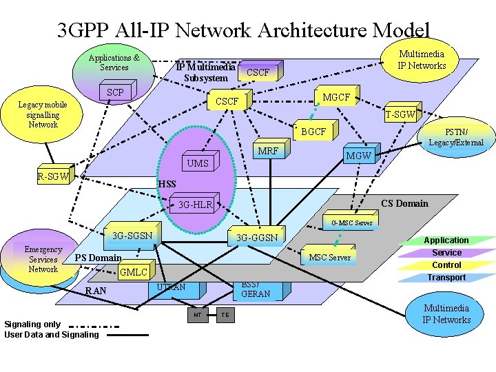 3 GPP All-IP Network Architecture Model Applications & Services IP Multimedia Subsystem SCP CSCF
