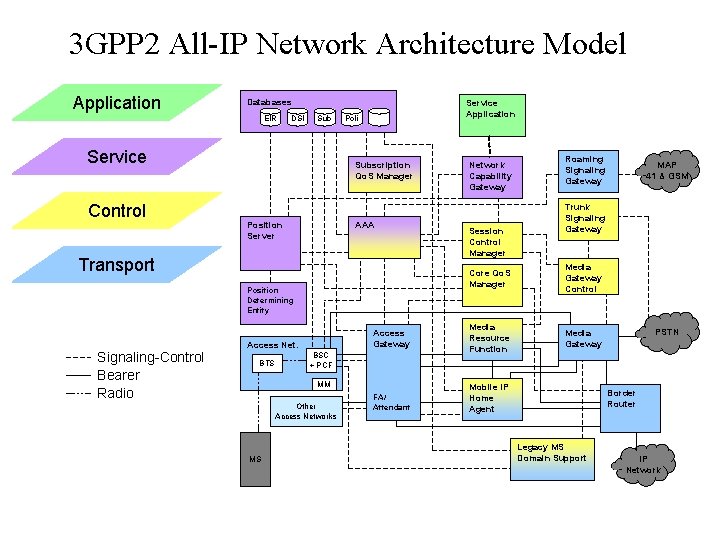 3 GPP 2 All-IP Network Architecture Model Application Databases EIR DSI Sub Service Control