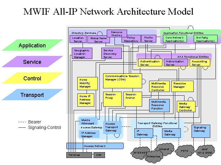 MWIF All-IP Network Architecture Model Resource Directory Services Application Location Server Global Name Server