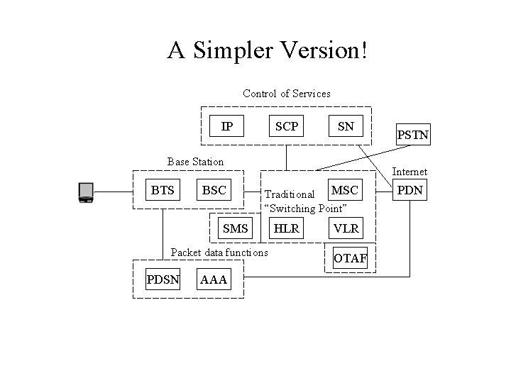 A Simpler Version! Control of Services IP SCP SN Base Station BTS BSC Internet