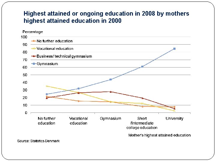 Highest attained or ongoing education in 2008 by mothers highest attained education in 2000