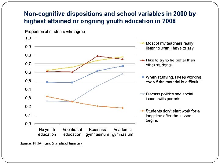 Non-cognitive dispositions and school variables in 2000 by highest attained or ongoing youth education