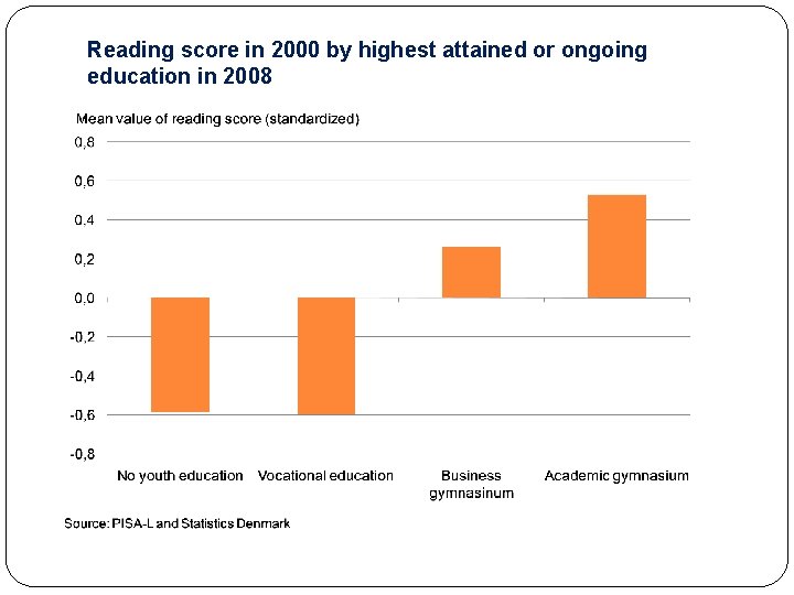 Reading score in 2000 by highest attained or ongoing education in 2008 