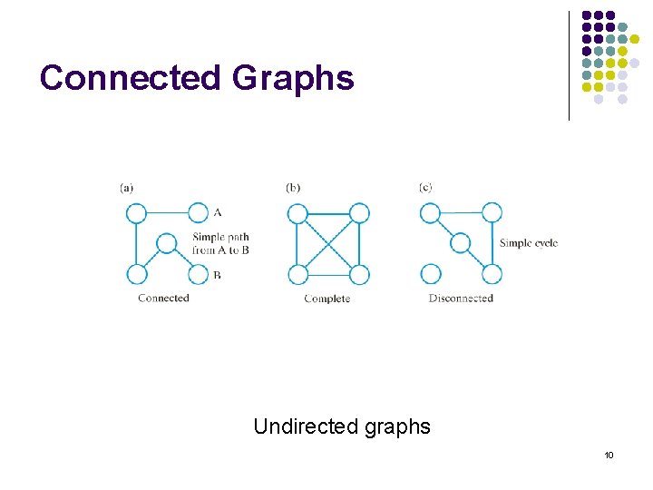 Connected Graphs Undirected graphs 10 