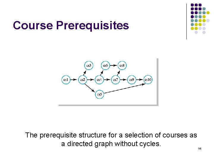 Course Prerequisites The prerequisite structure for a selection of courses as a directed graph