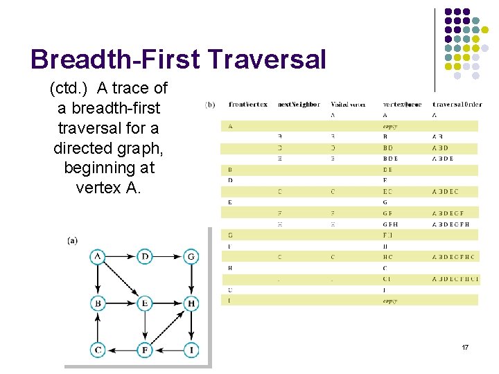 Breadth-First Traversal (ctd. ) A trace of a breadth-first traversal for a directed graph,