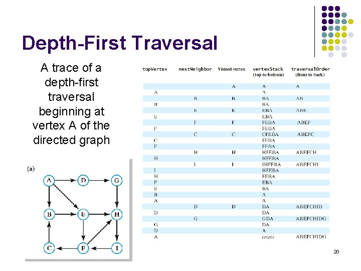 Depth-First Traversal A trace of a depth-first traversal beginning at vertex A of the