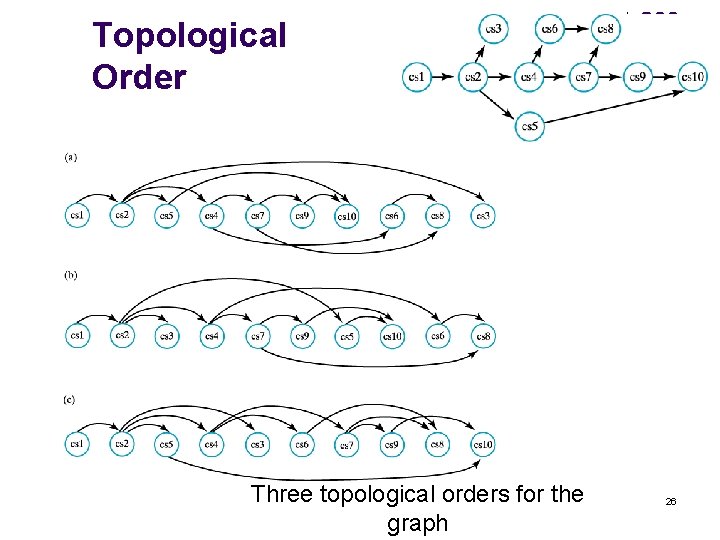 Topological Order Three topological orders for the graph 26 