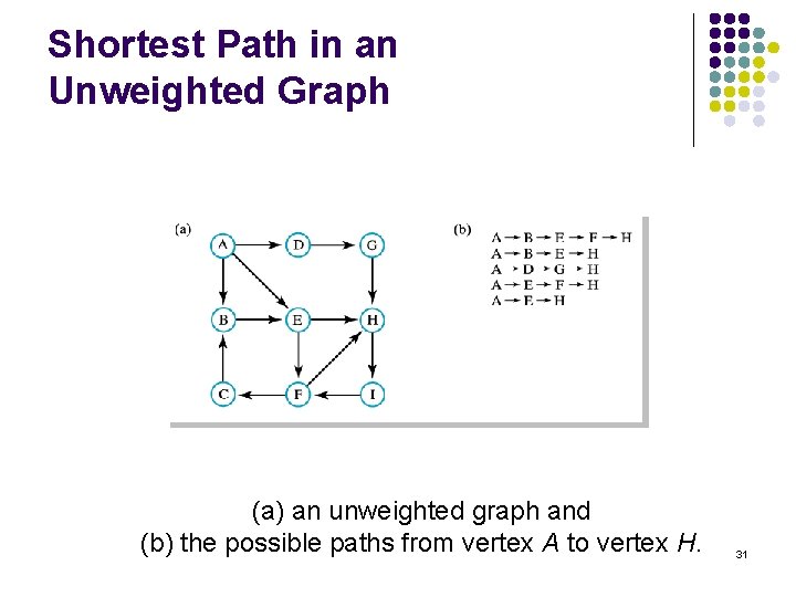 Shortest Path in an Unweighted Graph (a) an unweighted graph and (b) the possible