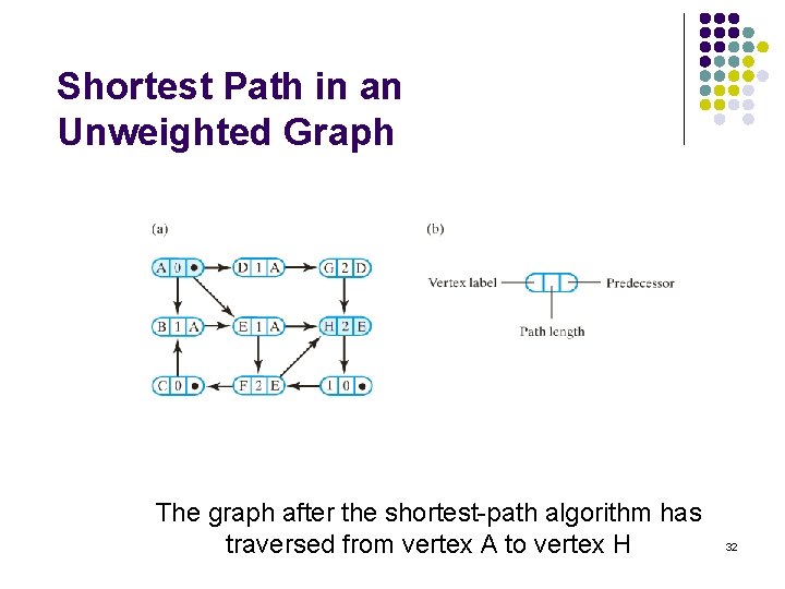 Shortest Path in an Unweighted Graph The graph after the shortest-path algorithm has traversed