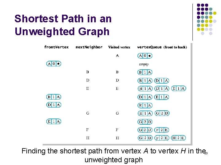 Shortest Path in an Unweighted Graph Finding the shortest path from vertex A to