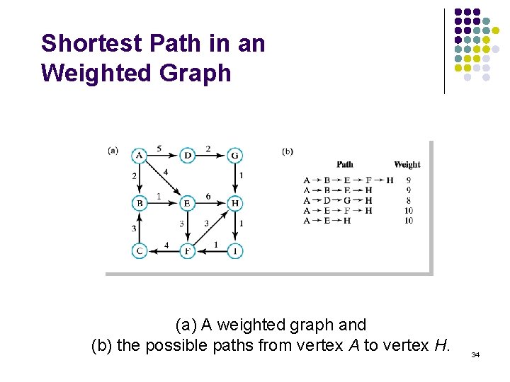 Shortest Path in an Weighted Graph (a) A weighted graph and (b) the possible