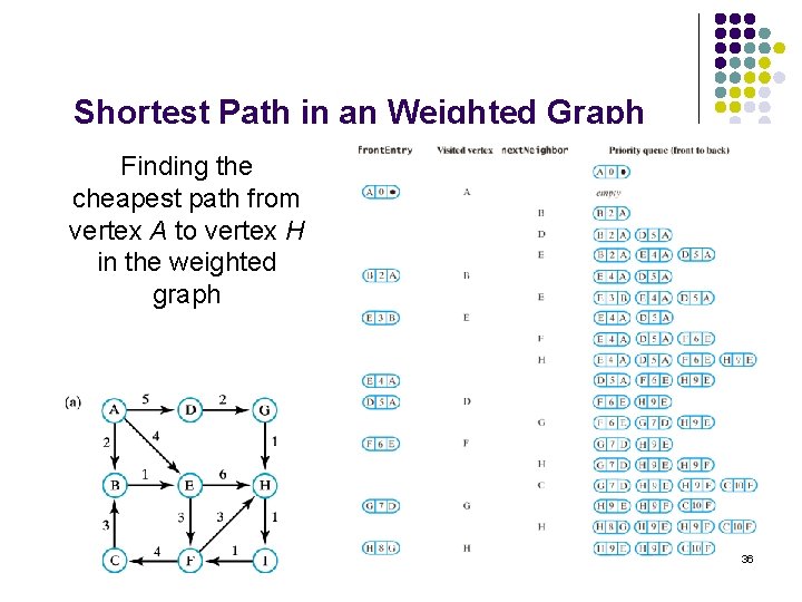 Shortest Path in an Weighted Graph Finding the cheapest path from vertex A to
