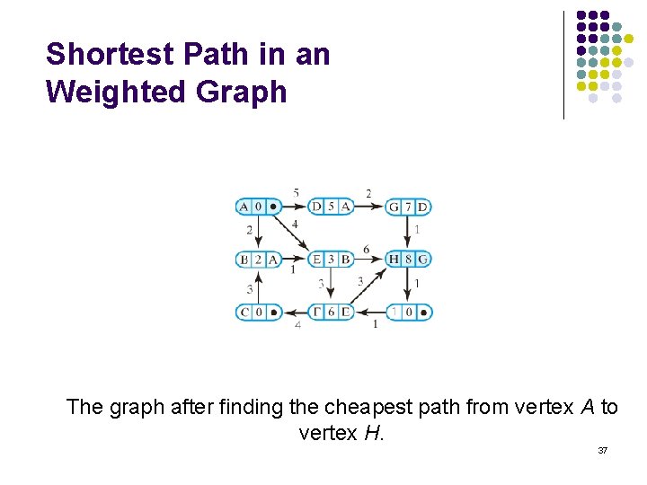 Shortest Path in an Weighted Graph The graph after finding the cheapest path from