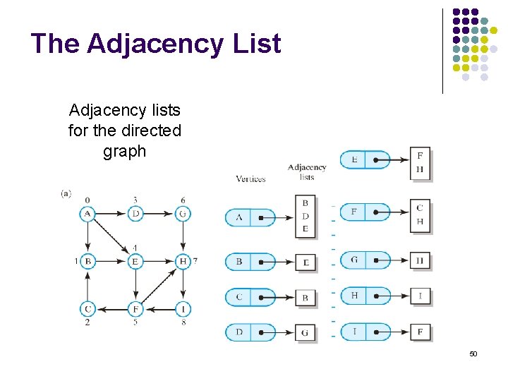 The Adjacency List Adjacency lists for the directed graph 50 