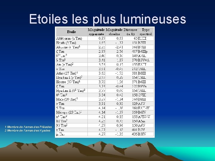 Etoiles plus lumineuses 1 Membre de l’amas des Pléiades 2 Membre de l’amas des