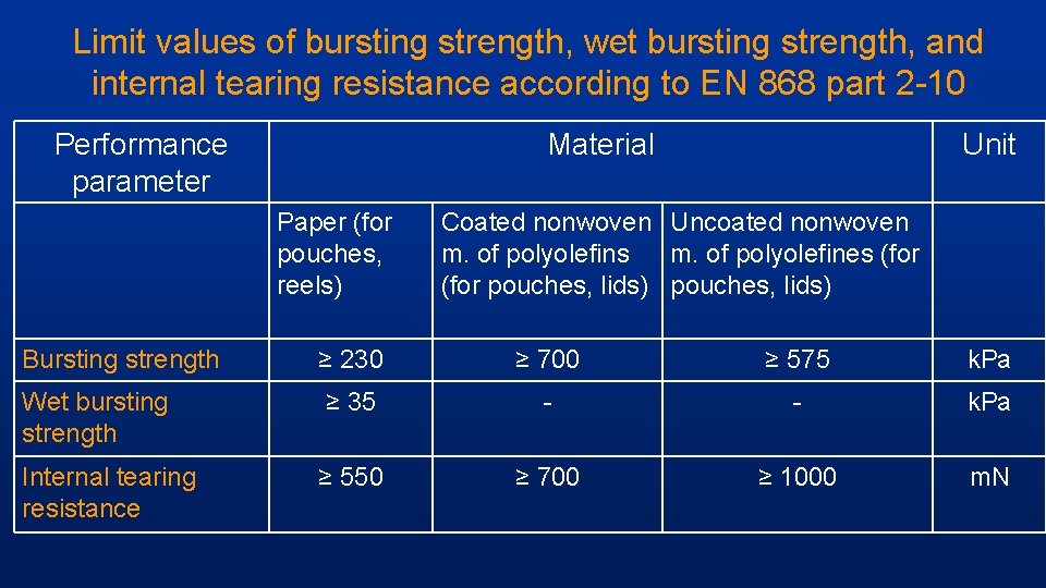 Limit values of bursting strength, wet bursting strength, and internal tearing resistance according to
