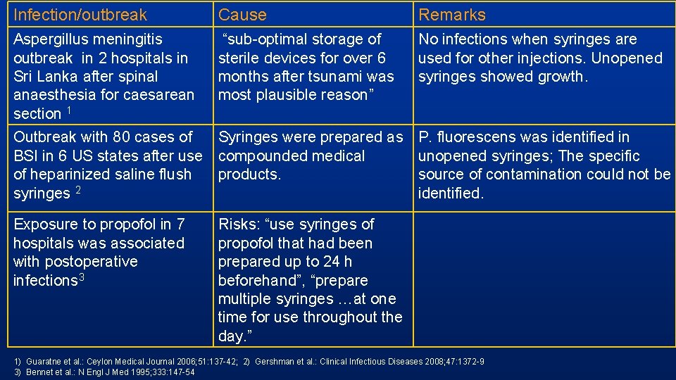 Infection/outbreak Cause Remarks Aspergillus meningitis outbreak in 2 hospitals in Sri Lanka after spinal