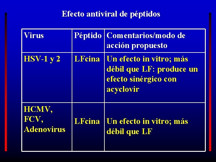 Efecto antiviral de péptidos Virus Péptido Comentarios/modo de acción propuesto HSV-1 y 2 LFcina