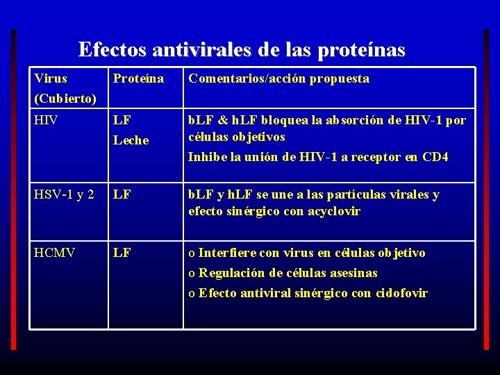 Efectos antivirales de las proteínas Virus (Cubierto) Proteína Comentarios/acción propuesta HIV LF Leche b.
