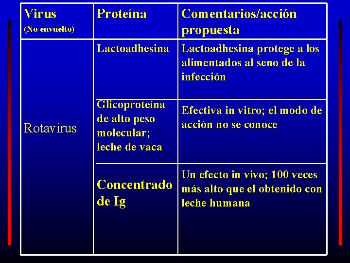 Virus Proteína Comentarios/acción propuesta Lactoadhesina protege a los alimentados al seno de la infección