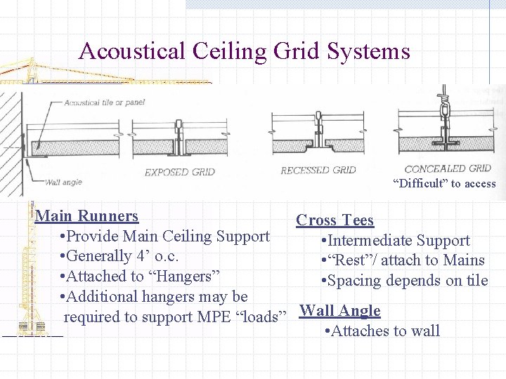 Acoustical Ceiling Grid Systems “Difficult” to access Main Runners Cross Tees • Provide Main