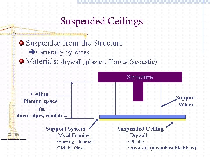 Suspended Ceilings Suspended from the Structure èGenerally by wires Materials: drywall, plaster, fibrous (acoustic)