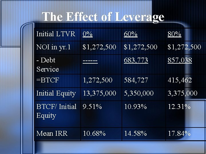 The Effect of Leverage Initial LTVR 0% 60% 80% NOI in yr. 1 $1,