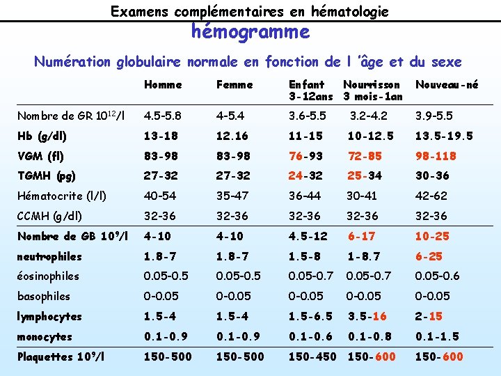 Examens complémentaires en hématologie hémogramme Numération globulaire normale en fonction de l ’âge et Examens complémentaires en hématologie hémogramme Numération globulaire normale en fonction de l ’âge et