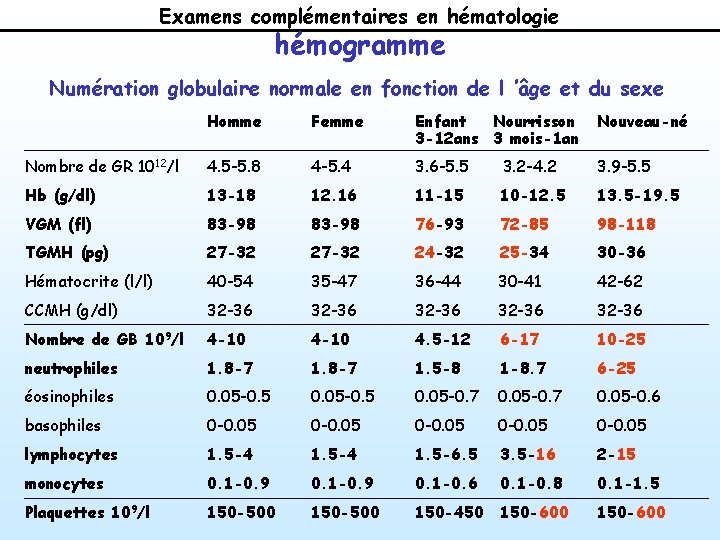 Examens complémentaires en hématologie hémogramme Numération globulaire normale en fonction de l ’âge et