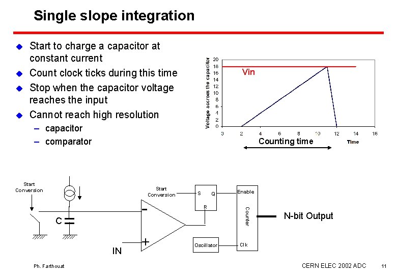 Single slope integration u u Start to charge a capacitor at constant current Count