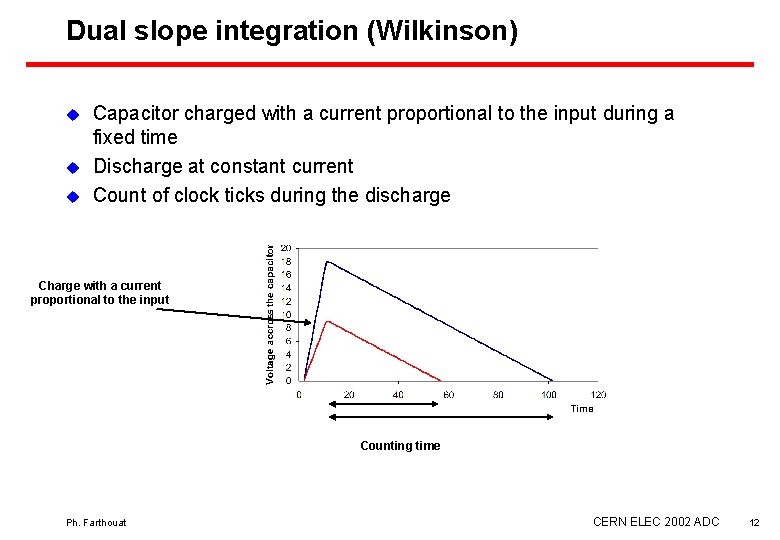 Dual slope integration (Wilkinson) u u u Capacitor charged with a current proportional to