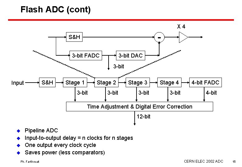 Flash ADC (cont) X 4 - S&H 3 -bit FADC 3 -bit DAC 3