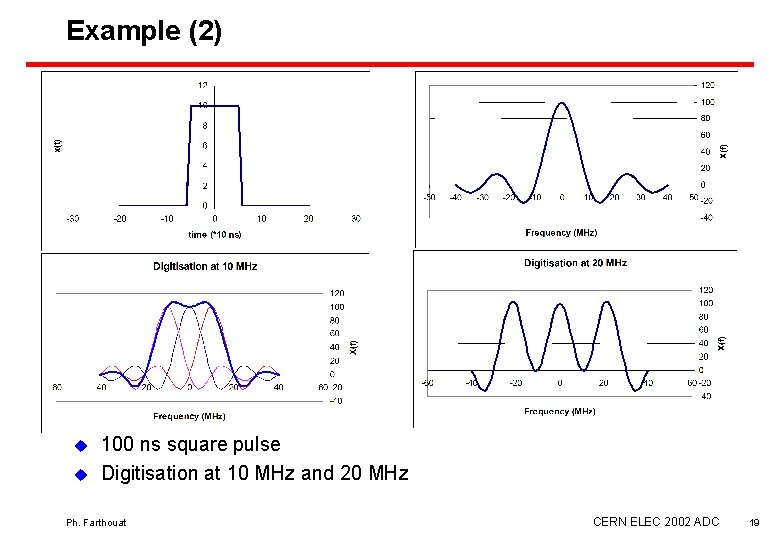 Example (2) u u 100 ns square pulse Digitisation at 10 MHz and 20