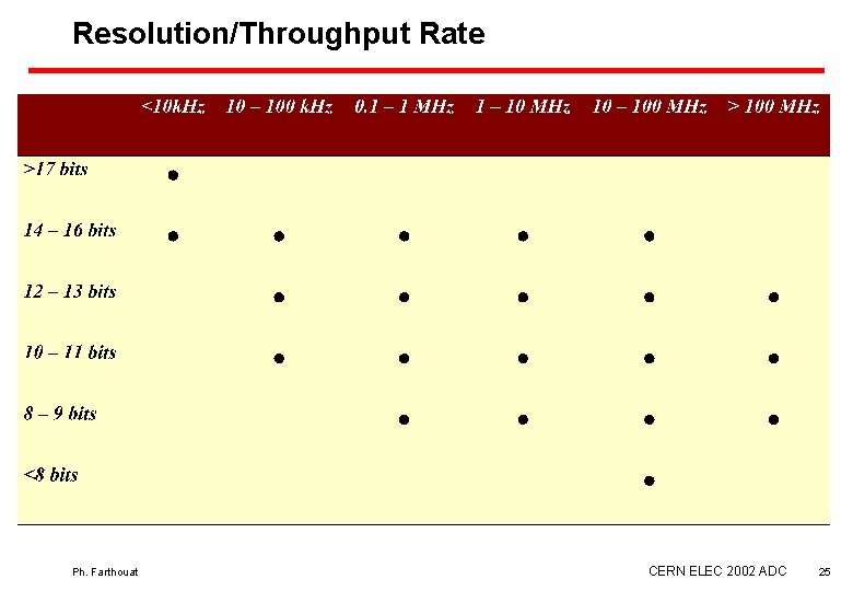 Resolution/Throughput Rate Ph. Farthouat CERN ELEC 2002 ADC 25 