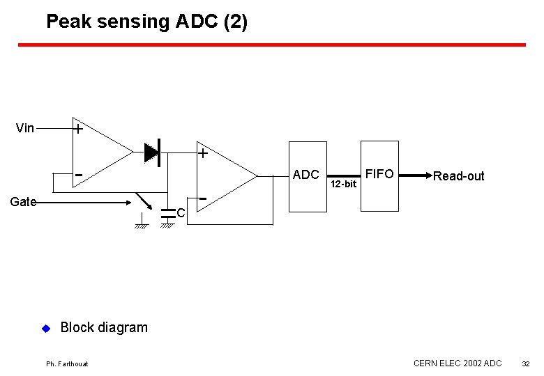 Peak sensing ADC (2) + Vin + Gate ADC C u - 12 -bit
