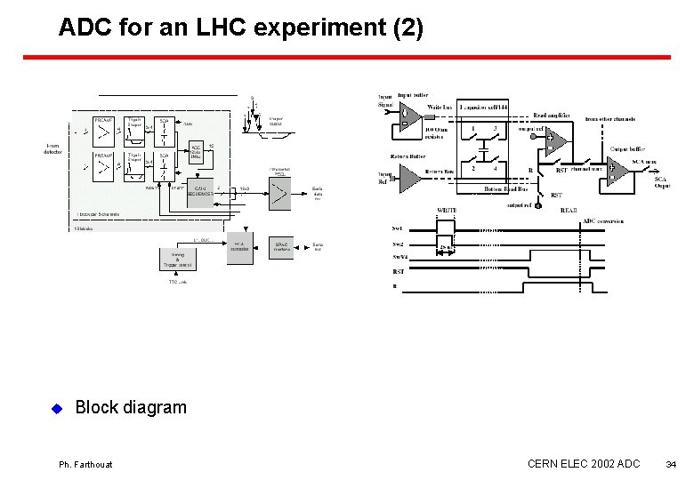 ADC for an LHC experiment (2) u Block diagram Ph. Farthouat CERN ELEC 2002