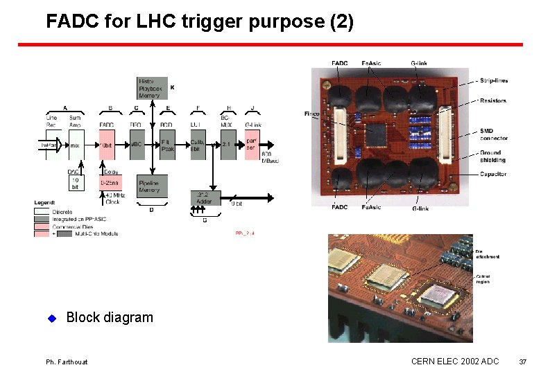 FADC for LHC trigger purpose (2) u Block diagram Ph. Farthouat CERN ELEC 2002