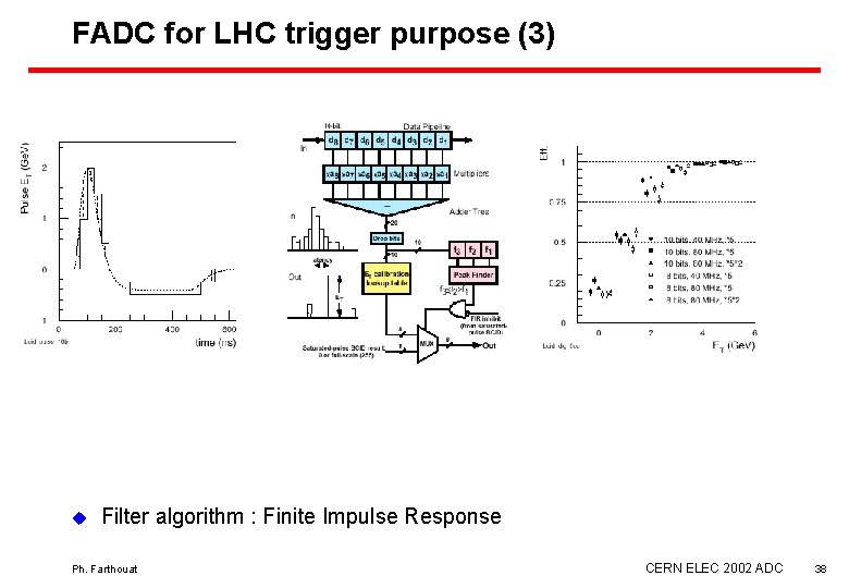 FADC for LHC trigger purpose (3) u Filter algorithm : Finite Impulse Response Ph.