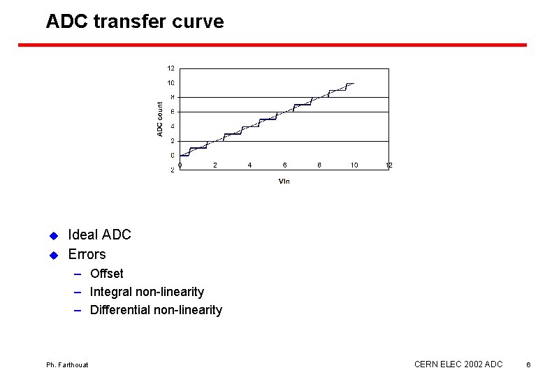 ADC transfer curve u u Ideal ADC Errors – Offset – Integral non-linearity –