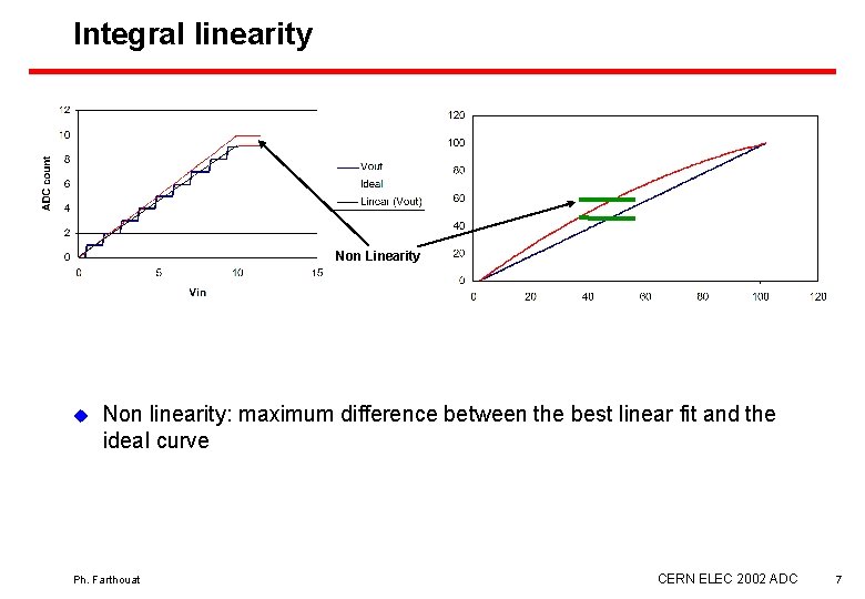 Integral linearity Non Linearity u Non linearity: maximum difference between the best linear fit