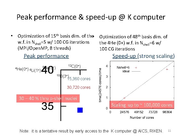 Peak performance & speed-up @ K computer • Optimization of 15 th basis dim.