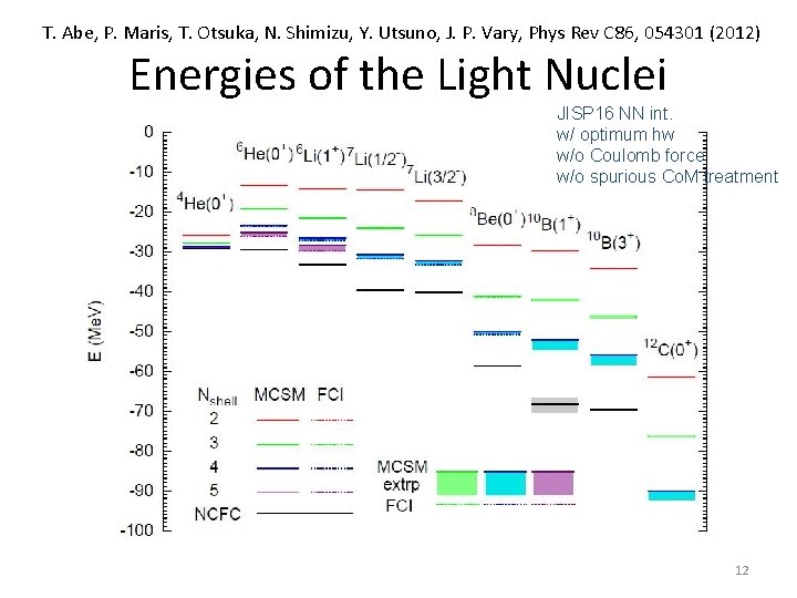 T. Abe, P. Maris, T. Otsuka, N. Shimizu, Y. Utsuno, J. P. Vary, Phys