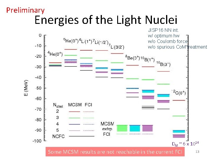 Preliminary Energies of the Light Nuclei JISP 16 NN int. w/ optimum hw w/o