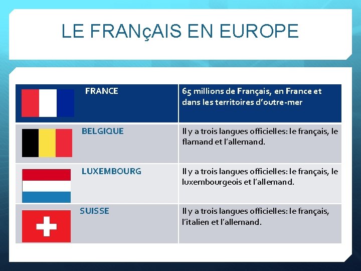 LE FRANçAIS EN EUROPE FRANCE 65 millions de Français, en France et dans les