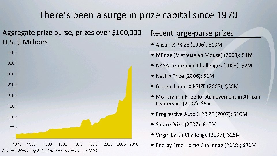 There’s been a surge in prize capital since 1970 Aggregate prize purse, prizes over There’s been a surge in prize capital since 1970 Aggregate prize purse, prizes over