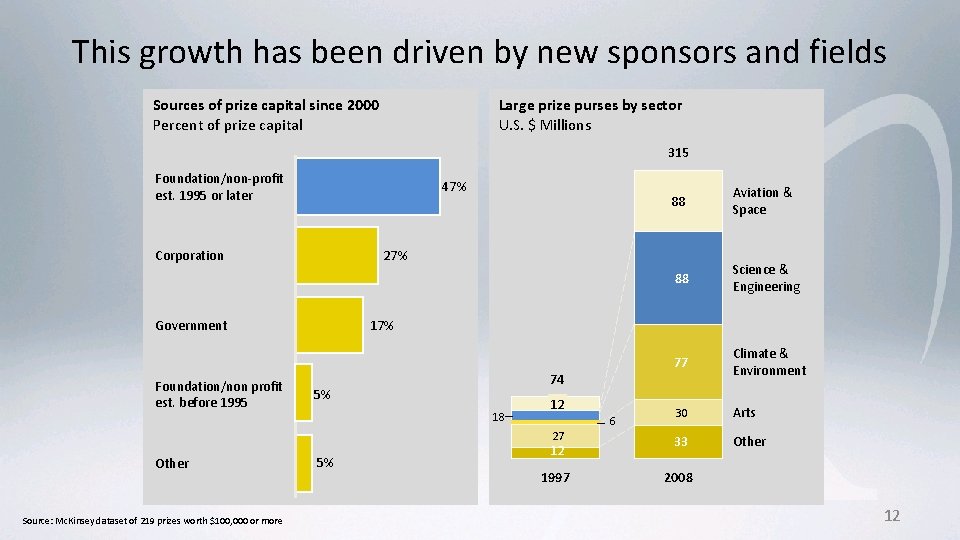 This growth has been driven by new sponsors and fields Sources of prize capital This growth has been driven by new sponsors and fields Sources of prize capital
