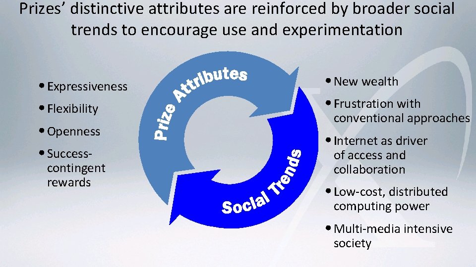 Prizes’ distinctive attributes are reinforced by broader social trends to encourage use and experimentation Prizes’ distinctive attributes are reinforced by broader social trends to encourage use and experimentation